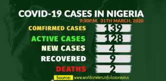 COVID-19 UPDATE: Nigeria Records Four New Cases, presently Total Cases Rise To 139