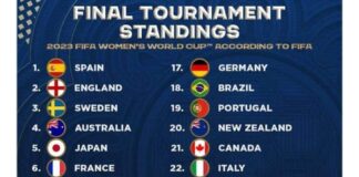 Nigeria Super Falcons outshines Italy, Germany, and Brazil in FIFA Women’s World Cup rankings